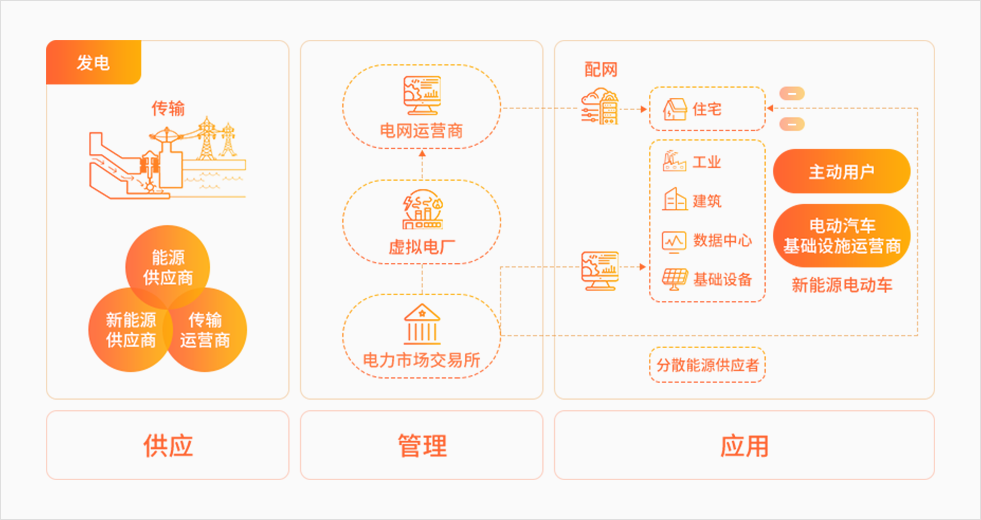 虛擬電廠解決方案