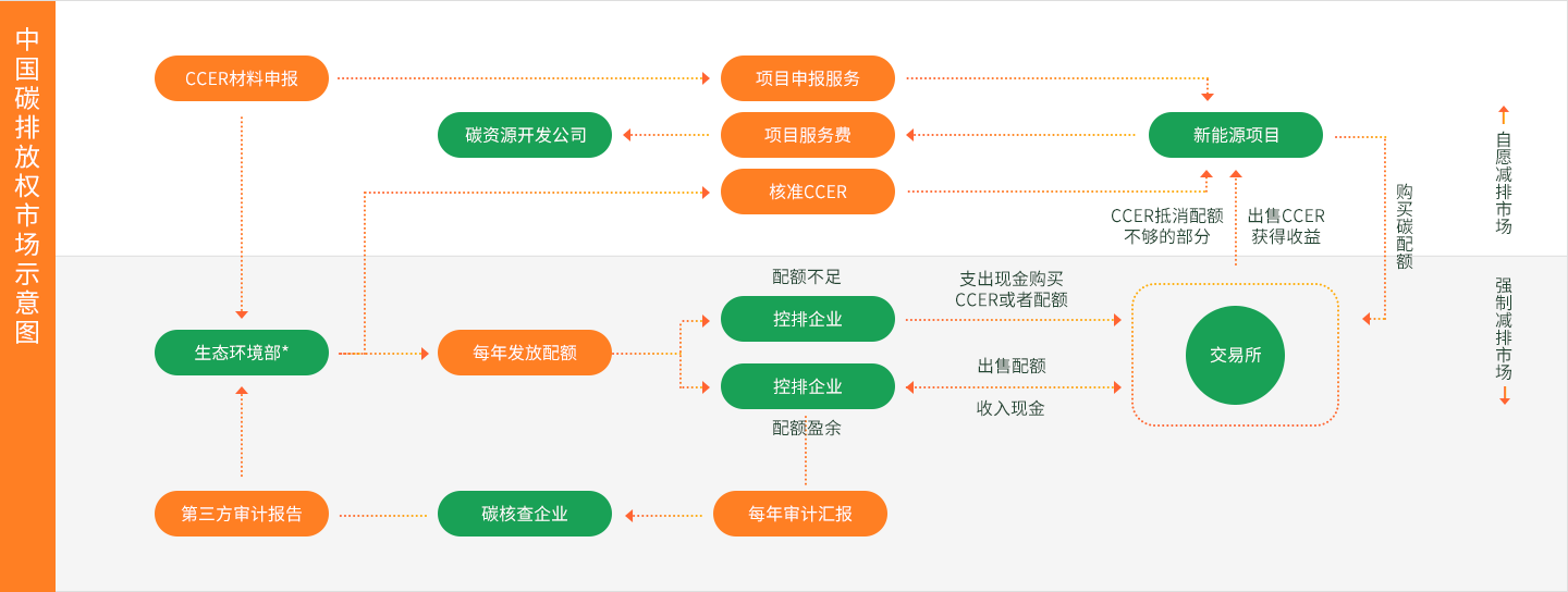 中國碳排放權(quán)市場示意圖